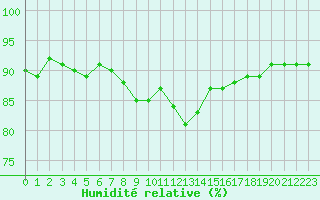 Courbe de l'humidit relative pour Lamballe (22)