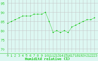 Courbe de l'humidit relative pour Sainte-Menehould (51)