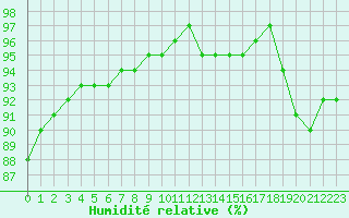 Courbe de l'humidit relative pour Aigrefeuille d'Aunis (17)
