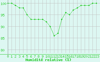 Courbe de l'humidit relative pour Croisette (62)