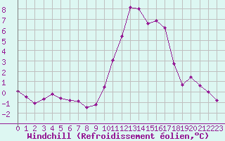 Courbe du refroidissement olien pour Saint-Philbert-sur-Risle (27)