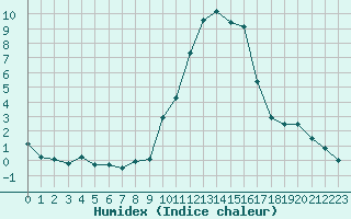 Courbe de l'humidex pour Dounoux (88)