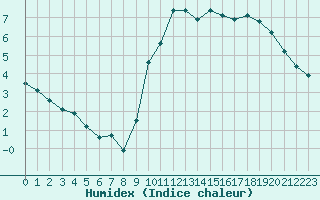 Courbe de l'humidex pour Marseille - Saint-Loup (13)