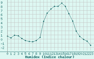 Courbe de l'humidex pour Voinmont (54)