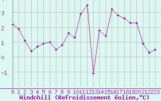 Courbe du refroidissement olien pour Sandillon (45)