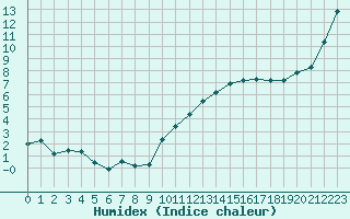 Courbe de l'humidex pour Saint-Jean-de-Vedas (34)