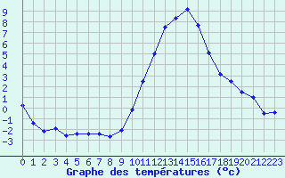 Courbe de tempratures pour Embrun (05)