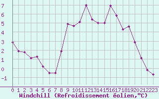 Courbe du refroidissement olien pour Douzy (08)