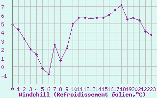 Courbe du refroidissement olien pour Toussus-le-Noble (78)