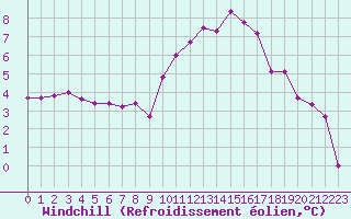 Courbe du refroidissement olien pour Saint-Brieuc (22)