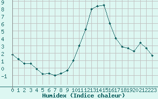 Courbe de l'humidex pour Vernouillet (78)