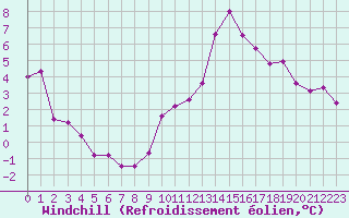 Courbe du refroidissement olien pour Plussin (42)
