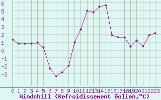 Courbe du refroidissement olien pour Sallanches (74)