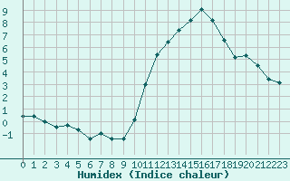 Courbe de l'humidex pour Rennes (35)