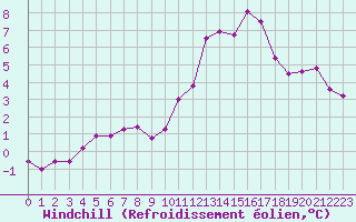 Courbe du refroidissement olien pour Toussus-le-Noble (78)