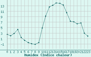 Courbe de l'humidex pour Brive-Souillac (19)