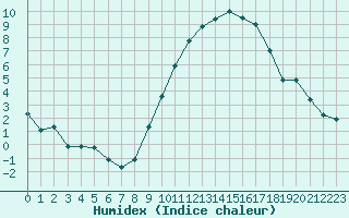 Courbe de l'humidex pour Dolembreux (Be)