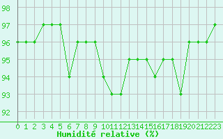 Courbe de l'humidit relative pour Saint-Sorlin-en-Valloire (26)