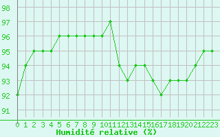 Courbe de l'humidit relative pour Corsept (44)