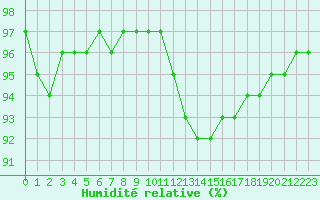 Courbe de l'humidit relative pour La Baeza (Esp)