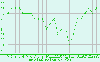 Courbe de l'humidit relative pour Chatelus-Malvaleix (23)