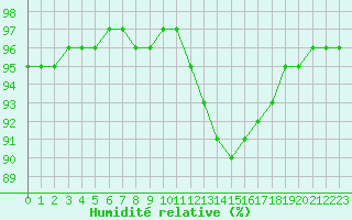 Courbe de l'humidit relative pour Bourg-en-Bresse (01)