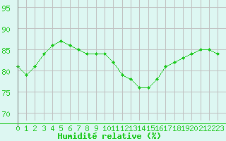 Courbe de l'humidit relative pour Paris Saint-Germain-des-Prs (75)