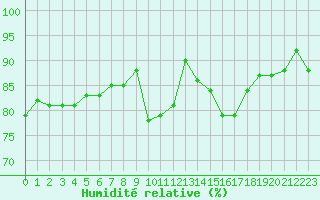 Courbe de l'humidit relative pour Voiron (38)