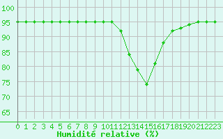 Courbe de l'humidit relative pour Baye (51)
