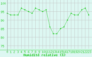 Courbe de l'humidit relative pour Gap-Sud (05)