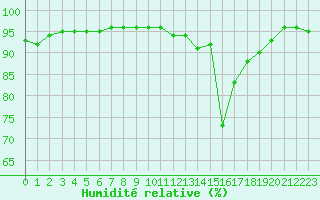 Courbe de l'humidit relative pour Laqueuille (63)