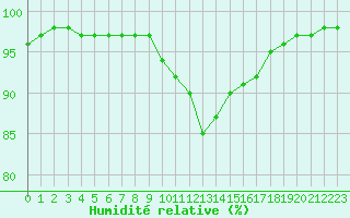 Courbe de l'humidit relative pour Chteaudun (28)