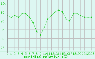 Courbe de l'humidit relative pour Roissy (95)