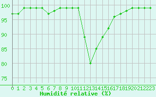 Courbe de l'humidit relative pour Chamonix-Mont-Blanc (74)