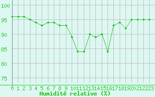 Courbe de l'humidit relative pour Villarzel (Sw)