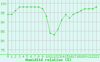 Courbe de l'humidit relative pour Le Mans (72)