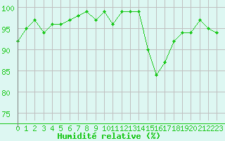 Courbe de l'humidit relative pour Herserange (54)