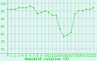 Courbe de l'humidit relative pour Toussus-le-Noble (78)