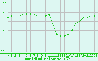 Courbe de l'humidit relative pour Aniane (34)