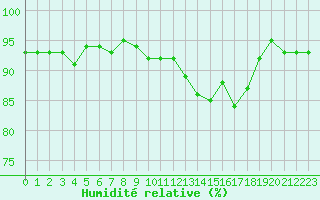 Courbe de l'humidit relative pour Le Luc (83)