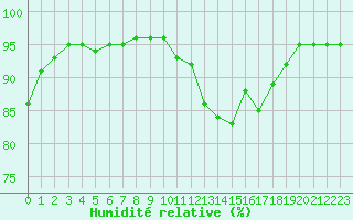 Courbe de l'humidit relative pour Mont-Aigoual (30)