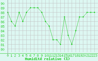 Courbe de l'humidit relative pour Guret (23)