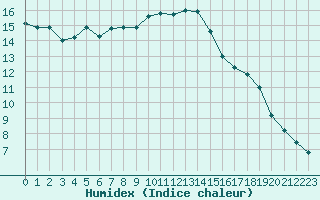 Courbe de l'humidex pour Lamballe (22)