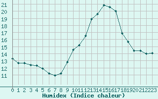 Courbe de l'humidex pour Saint-Mdard-d'Aunis (17)