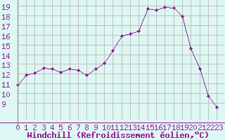 Courbe du refroidissement olien pour Chartres (28)