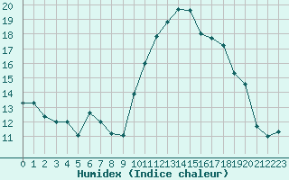 Courbe de l'humidex pour Dinard (35)