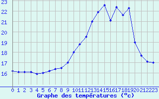 Courbe de tempratures pour Muret (31)