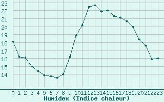 Courbe de l'humidex pour Cannes (06)