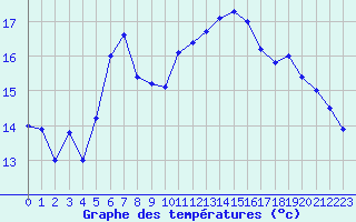 Courbe de tempratures pour Cap Bar (66)