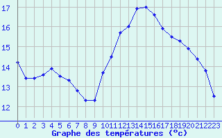 Courbe de tempratures pour Lille (59)